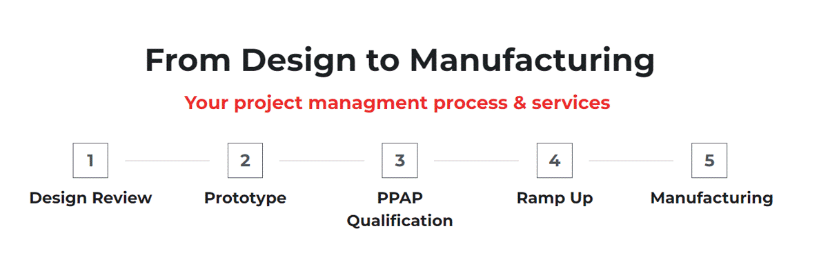 5 Steps Project Managment