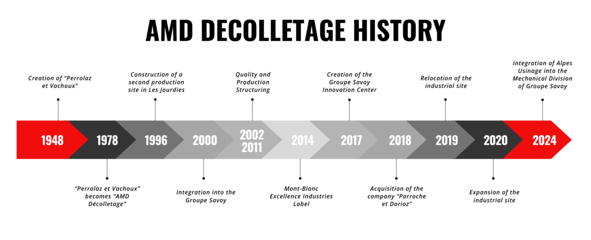 AMD Decolletage History